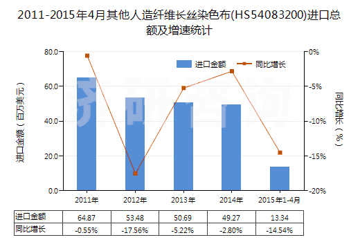 2011-2015年4月其他人造纖維長(zhǎng)絲染色布(HS54083200)進(jìn)口總額及增速統(tǒng)計(jì)